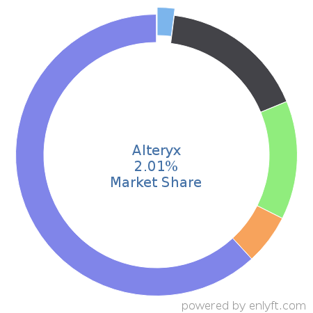 Alteryx market share in Business Intelligence is about 2.01%