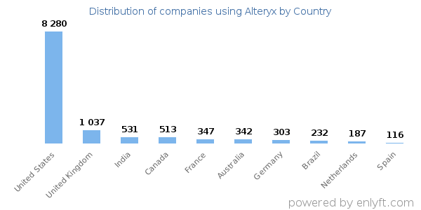 Alteryx customers by country