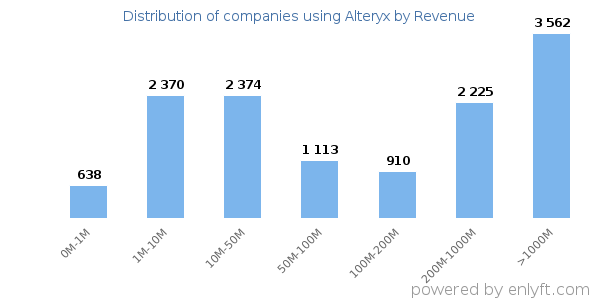 Alteryx clients - distribution by company revenue