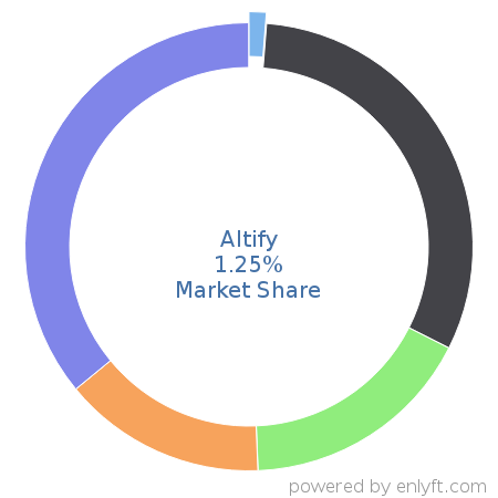 Altify market share in Sales Performance Management (SPM) is about 1.25%