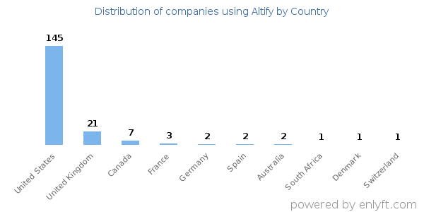 Altify customers by country