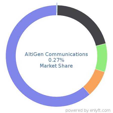 AltiGen Communications market share in Telephony Technologies is about 0.27%