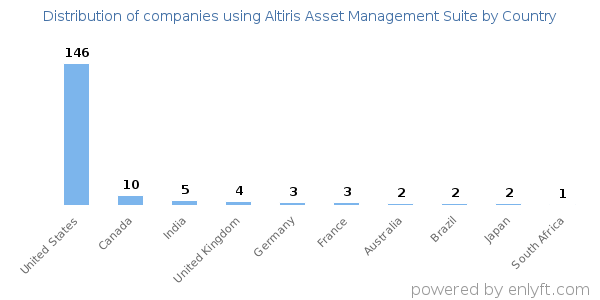 Altiris Asset Management Suite customers by country
