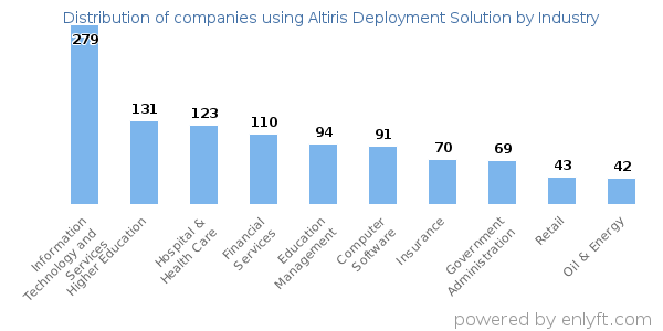 Companies using Altiris Deployment Solution - Distribution by industry