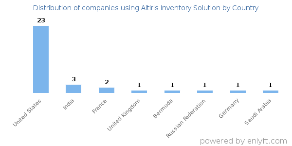 Altiris Inventory Solution customers by country