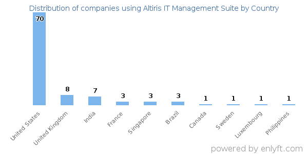 Altiris IT Management Suite customers by country