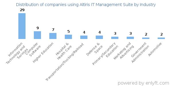Companies using Altiris IT Management Suite - Distribution by industry