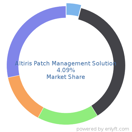 Altiris Patch Management Solution market share in IT Change Management Software is about 4.09%
