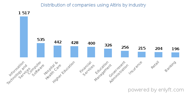 Companies using Altiris - Distribution by industry