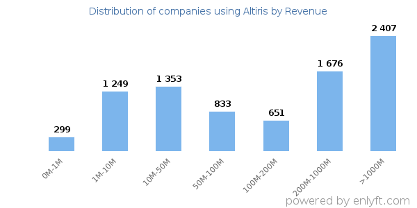 Altiris clients - distribution by company revenue