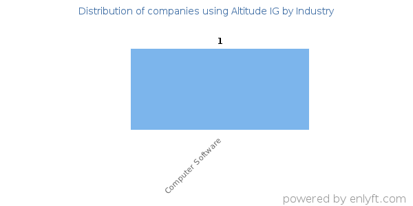 Companies using Altitude IG - Distribution by industry