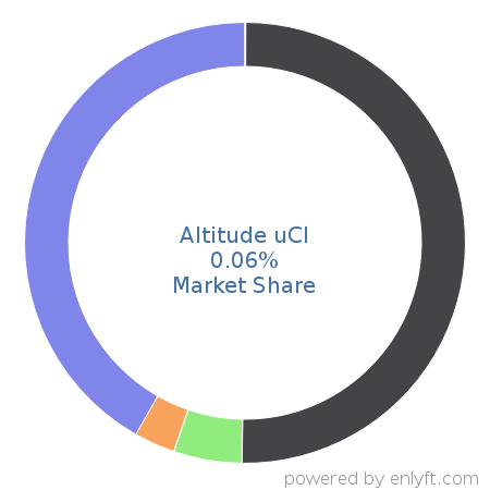 Altitude uCI market share in Contact Center Management is about 0.06%