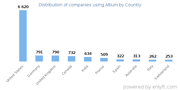 Altium customers by country
