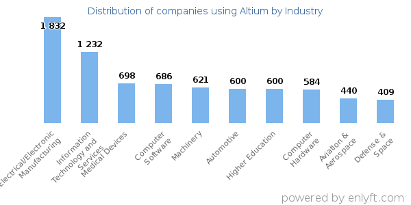 Companies using Altium - Distribution by industry