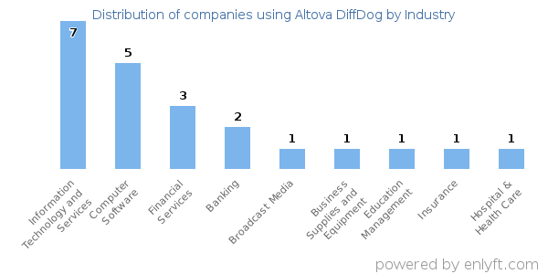 Companies using Altova DiffDog - Distribution by industry