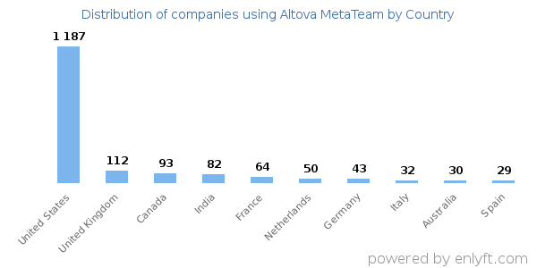 Altova MetaTeam customers by country