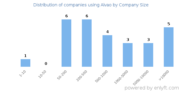 Companies using Alvao, by size (number of employees)