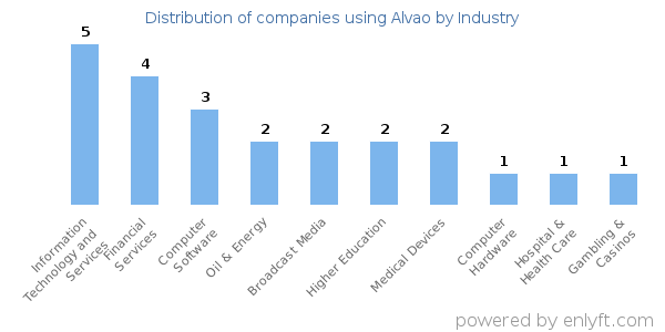 Companies using Alvao - Distribution by industry