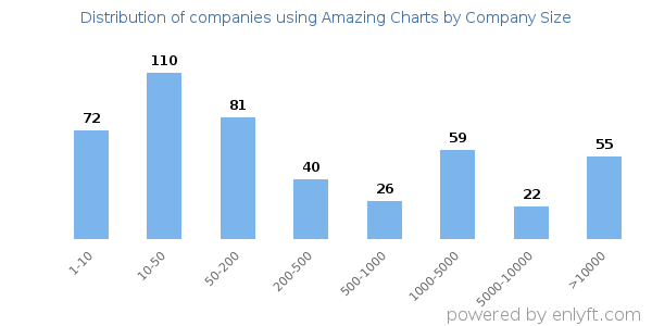 Companies using Amazing Charts, by size (number of employees)