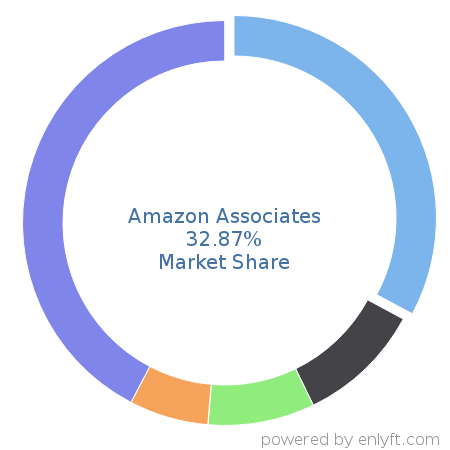 Amazon Associates market share in Affiliate Marketing is about 32.87%