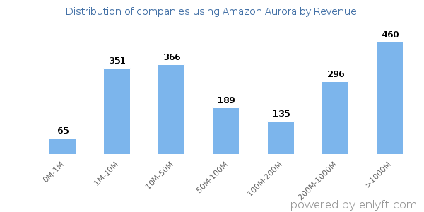 Amazon Aurora clients - distribution by company revenue
