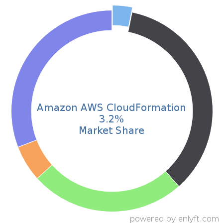 Amazon AWS CloudFormation market share in Continuous Delivery is about 3.2%