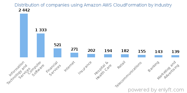 Companies using Amazon AWS CloudFormation - Distribution by industry