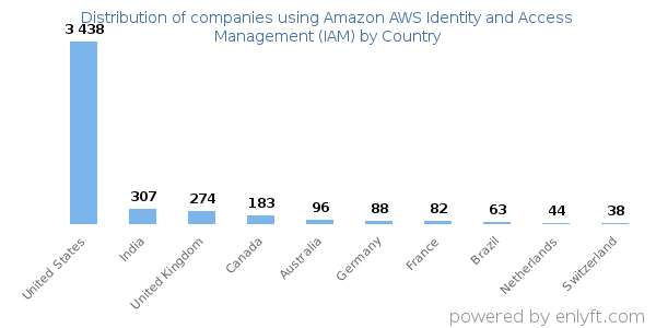 Amazon AWS Identity and Access Management (IAM) customers by country