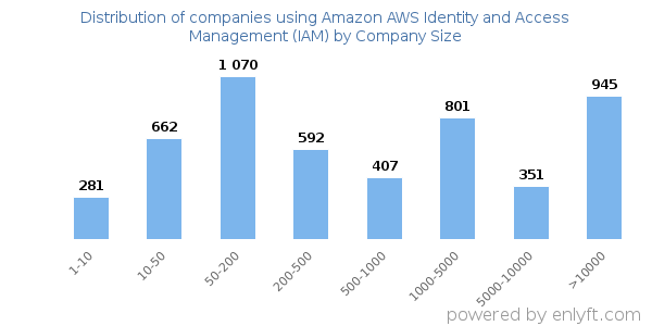 Companies using Amazon AWS Identity and Access Management (IAM), by size (number of employees)