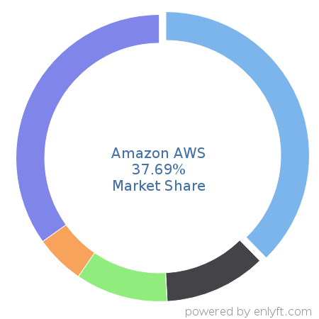 Amazon AWS market share in Cloud Platforms & Services is about 37.69%