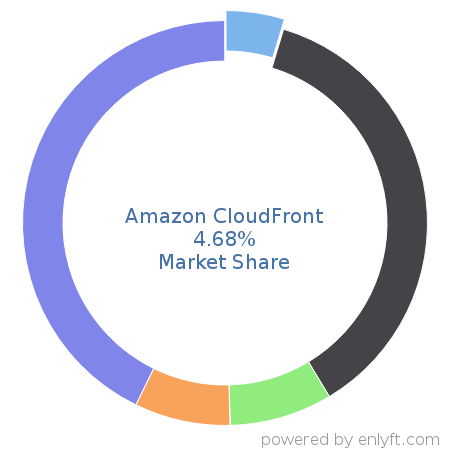 Amazon CloudFront market share in Email Hosting Services is about 4.68%