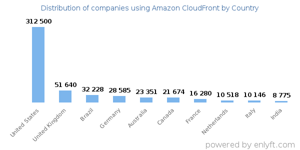 Amazon CloudFront customers by country
