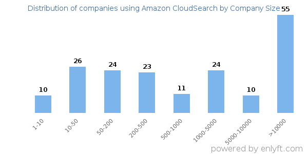 Companies using Amazon CloudSearch, by size (number of employees)