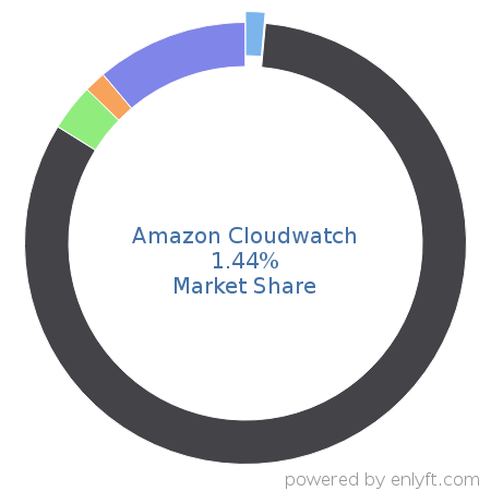 Amazon Cloudwatch market share in Cloud Management is about 1.44%