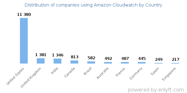 Amazon Cloudwatch customers by country