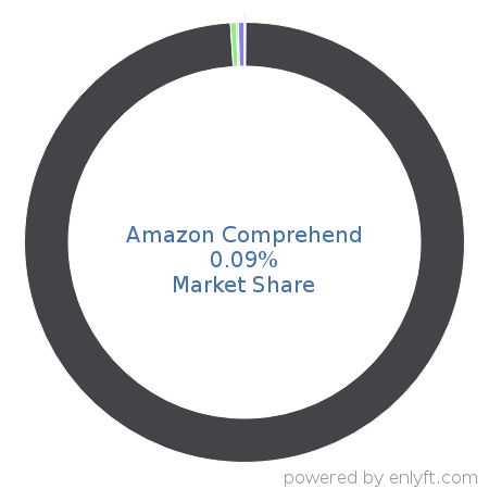 Amazon Comprehend market share in Natural Language Processing (NLP) is about 0.09%