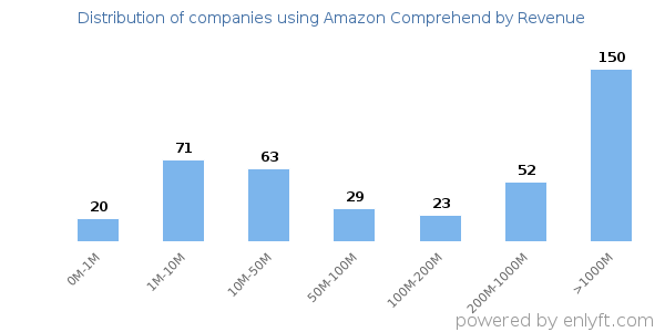 Amazon Comprehend clients - distribution by company revenue