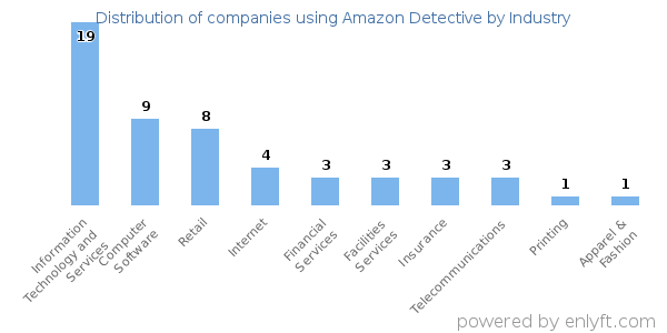 Companies using Amazon Detective - Distribution by industry