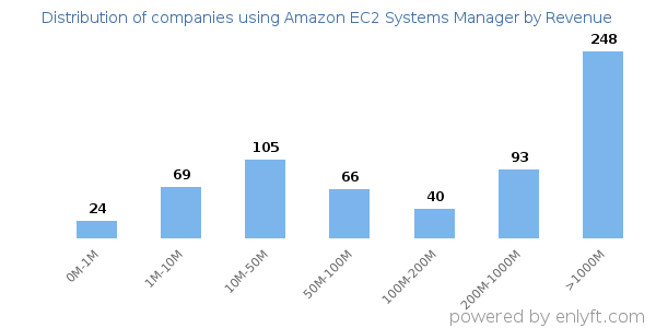 Amazon EC2 Systems Manager clients - distribution by company revenue