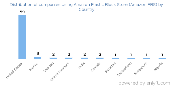 Amazon Elastic Block Store (Amazon EBS) customers by country