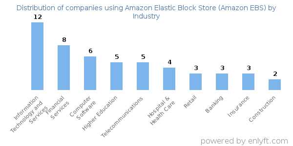 Companies using Amazon Elastic Block Store (Amazon EBS) - Distribution by industry