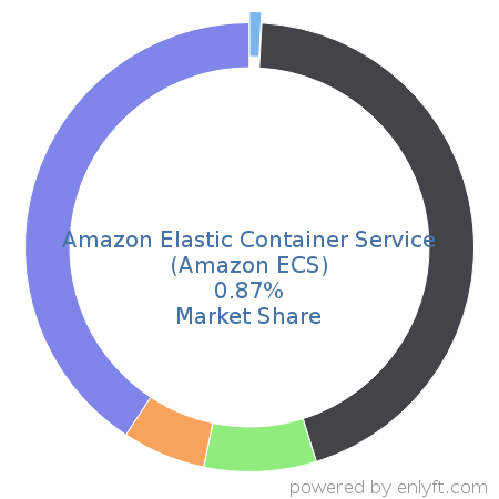 Amazon Elastic Container Service (Amazon ECS) market share in Virtualization Management Software is about 0.87%