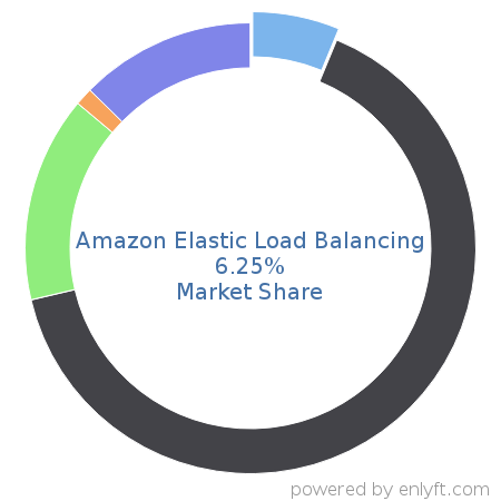 Amazon Elastic Load Balancing market share in IT Management Software is about 6.25%