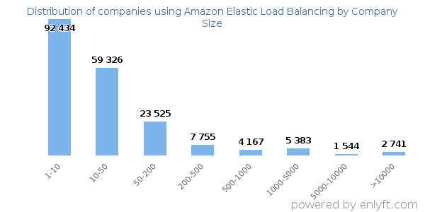 Companies using Amazon Elastic Load Balancing, by size (number of employees)