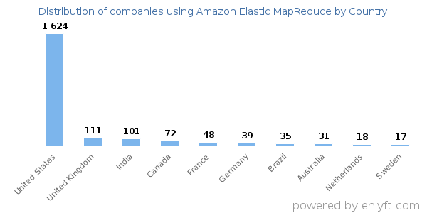 Amazon Elastic MapReduce customers by country