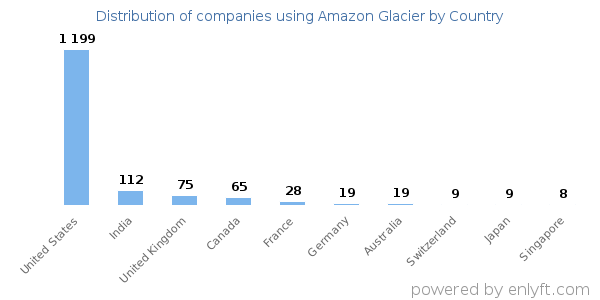 Amazon Glacier customers by country