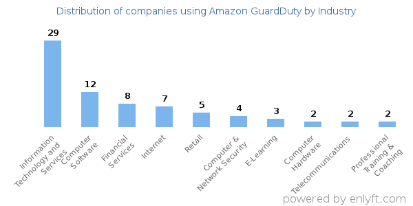 Companies using Amazon GuardDuty - Distribution by industry