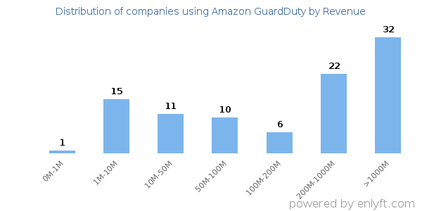 Amazon GuardDuty clients - distribution by company revenue