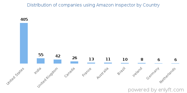 Amazon Inspector customers by country