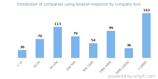 Companies using Amazon Inspector, by size (number of employees)
